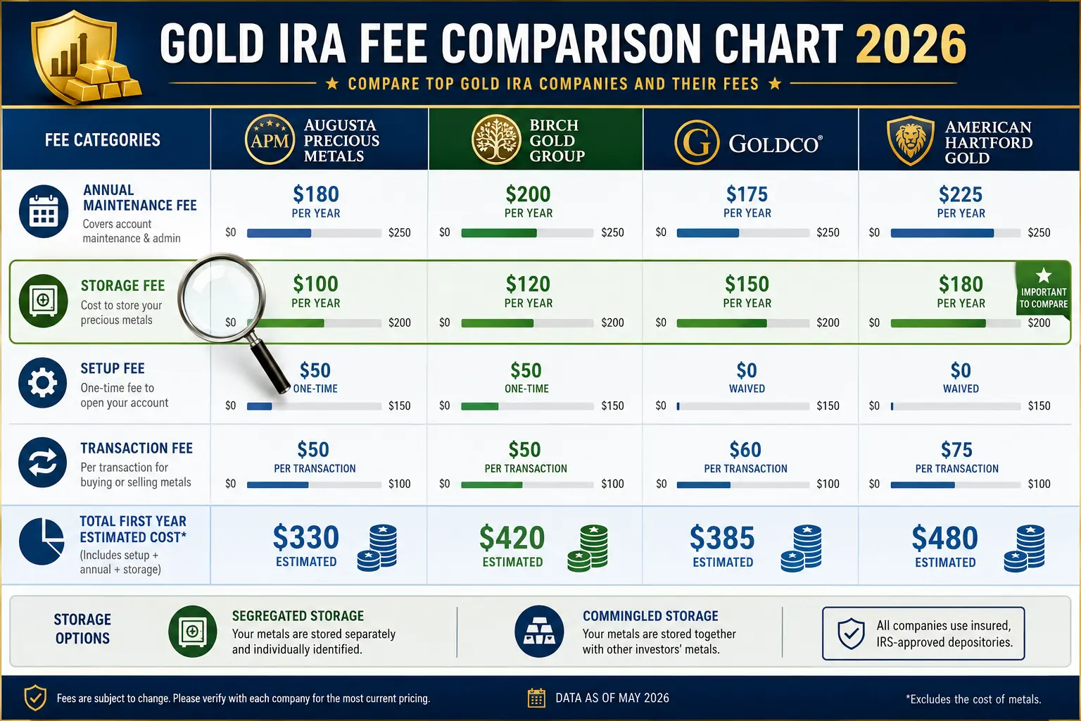 Gold IRA Fees Benchmark 2026